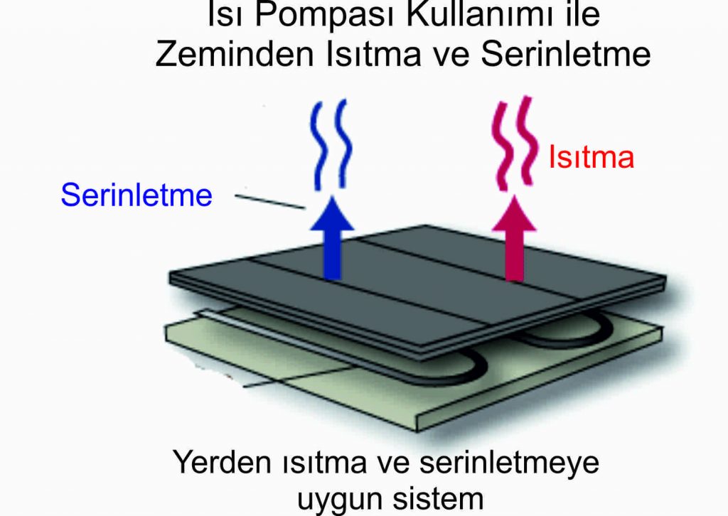 yerden ısıtma ve serinletme